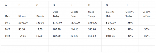 Daily cumulative food cost record