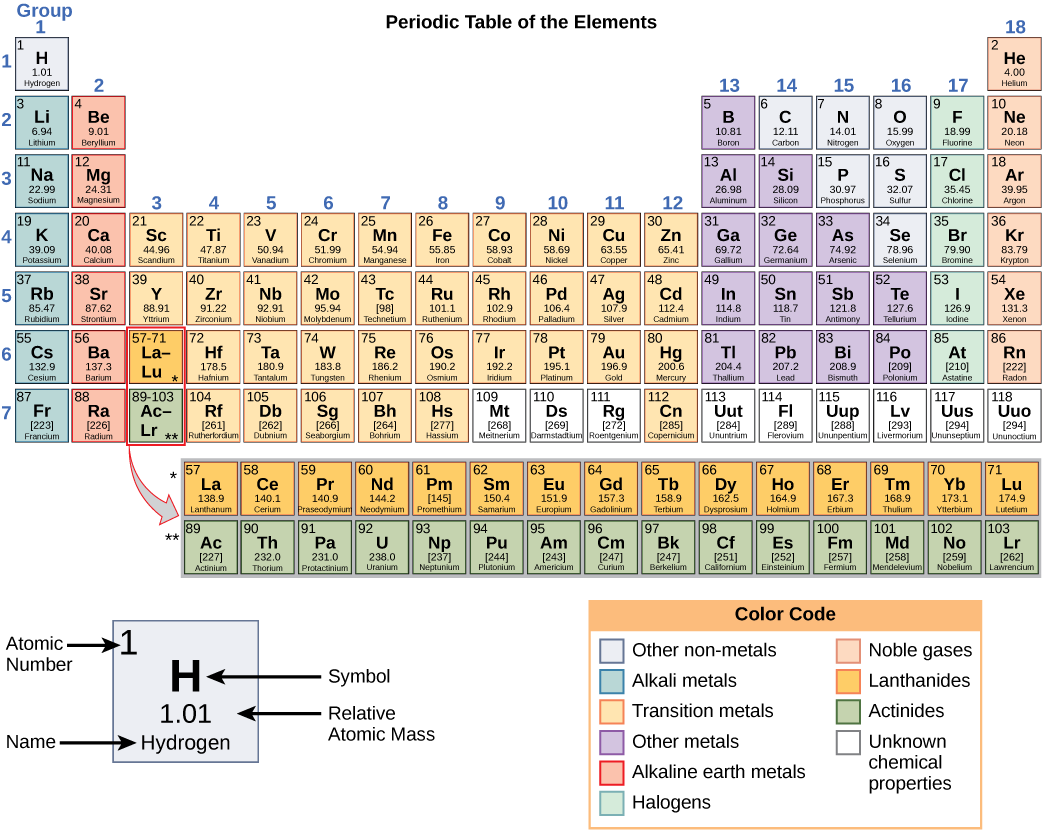 2.1 The Building Blocks of Molecules Concepts of Biology 1st Canadian