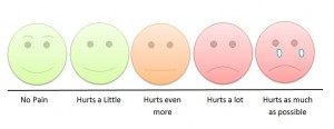 Example of a pain scale https://commons.wikimedia.org/wiki/File:Children%27s_pain_scale.JPG