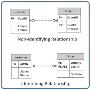 Functional Dependency Diagram