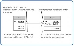 Chapter 9 Integrity Rules and Constraints Database Design 2nd