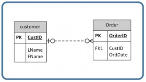 Solved] The swim club database in Figure 9.17 has been designed to hold