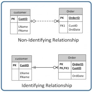 Figure 9.5. Identifying and non-identifying relationship.