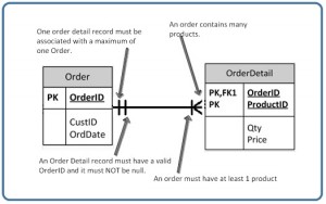 Solved] The swim club database in Figure 9.17 has been designed to