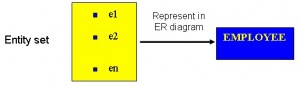 A yellow rectangle with e1, e2 and en inside. There is an arrow from the yellow box to a blue rectangle with the work EMPLOYEE in capitals. Over the arrow are the words Represent in ER diagram. To the far left it says Entity set.
