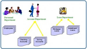 Diagram with three coloured drawings: one of a woman and two men sitting and talking; the second shows a man shaking hands with a woman, both are standing and holding briefcases; the third is of a woman sitting. There are also drawings of labelled files, such as Employees, Checking Accounts and Mortgage Loans.