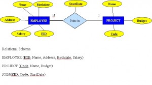 Many-to-many relationships, ER Diagram