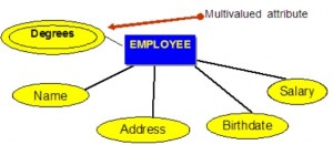 Blue rectangle with the word EMPLOYEE. A line connects this to each of five yellow ovals with these words inside the ovals: Degrees, Name, Address, Birthdate, Salary