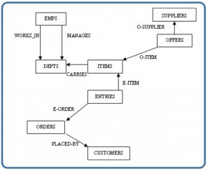 diagram data types network database models record based logical type figure chapter system suppliers represents shown