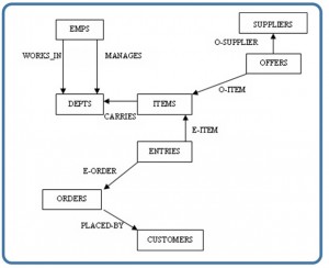 A company produces 3 products X,Y & Z, which are processed through three  departments namely P, Q & R. The table below shows the labour