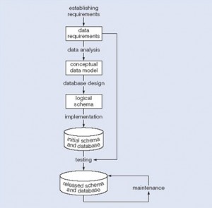 Chapter 13 Database Development Process – Database Design – 2nd