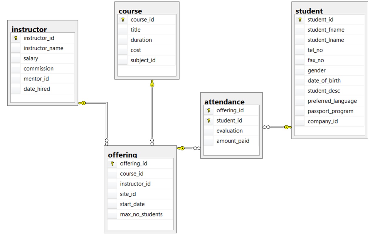 create an entity relationship diagram illustrating the existing data tables