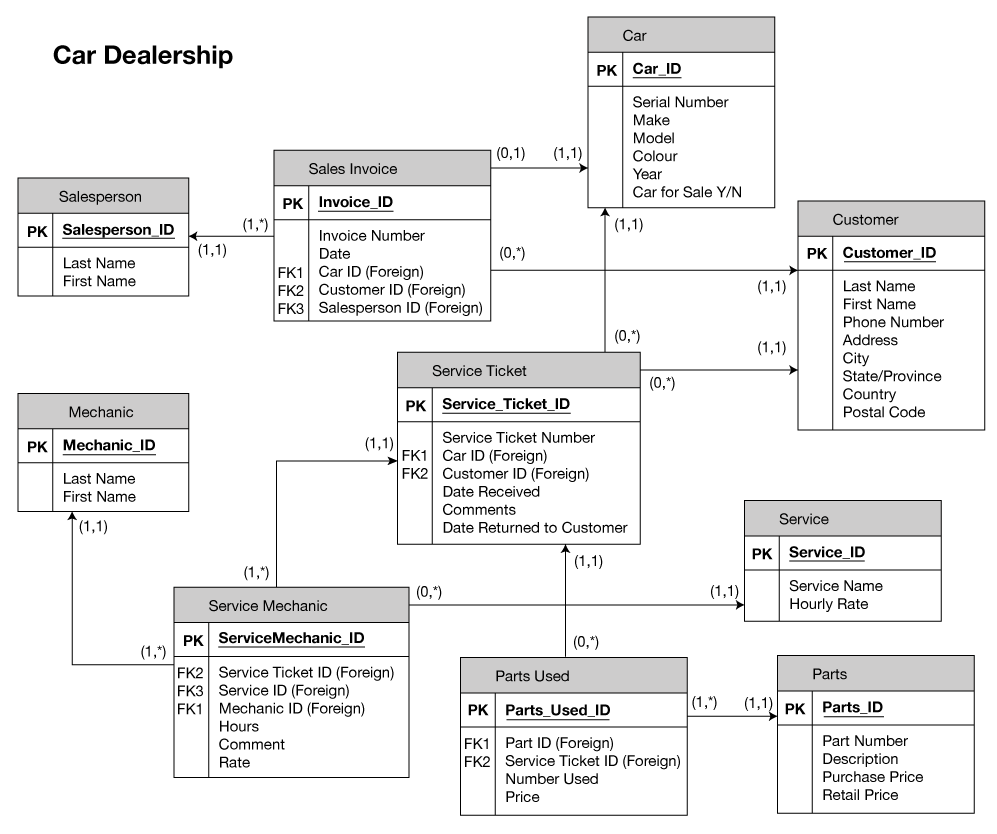 Appendix B Sample ERD Exercises – Database Design – 2nd 