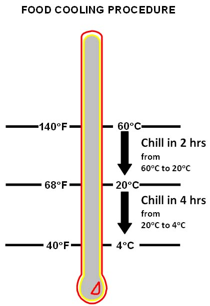 Temperature Danger Zone (40 F - 140 F)