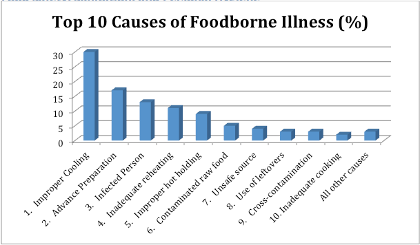Foodborne Pathogens Chart