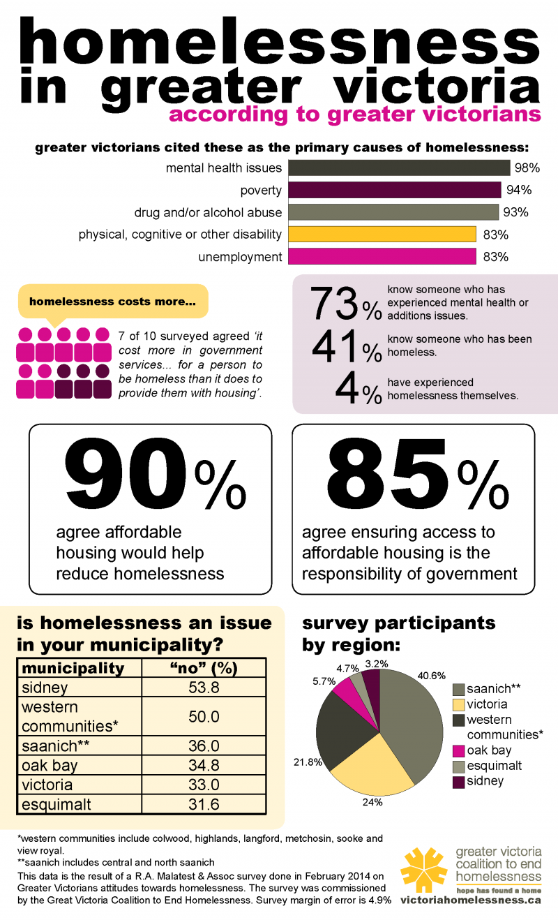 Figure 10. Facts on Homelessness in BC by Greater Victoria Coalition to End Homelessness (www.victoriahomelessness.ca)