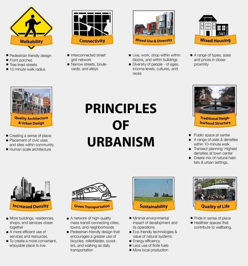 Figure 1. Principles of New Urbanism