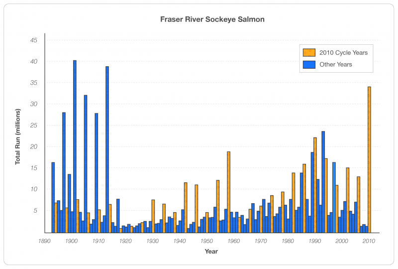 British Columbia Fishing Charts