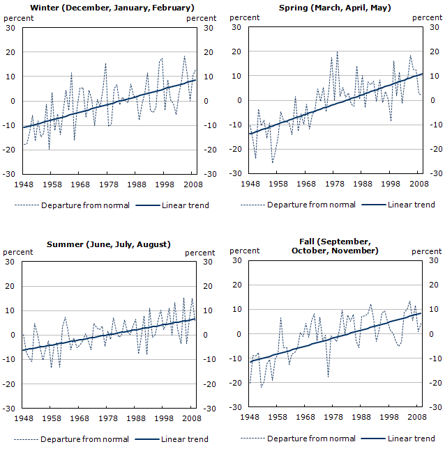 Figure 2. Seasonal mean precipitation percentage departure from 1961 to 1990 normal and linear trend for Canada, 1948 to 2009