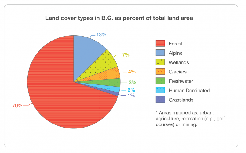 Figure 2. Land cover types in BC as percentage of total land area. This graphic highlights the prevalence and hence importance of forests to BC landscapes
