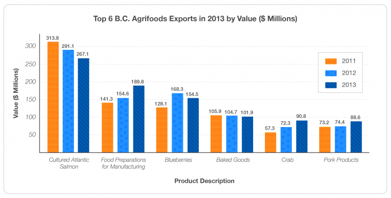 Figure 7. Top 6 BC Agrifoods Exports in 2013