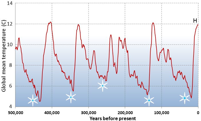 Glacial stage, Definition