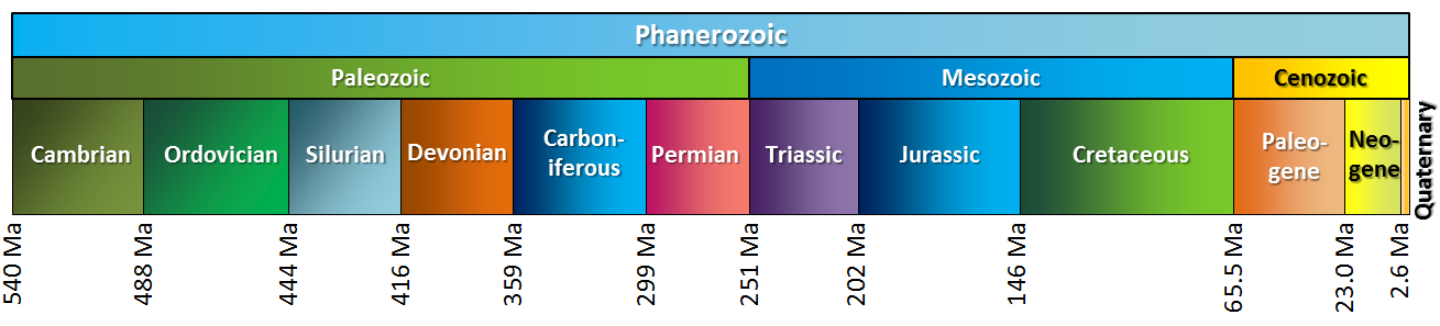 Geological Time Table Chart