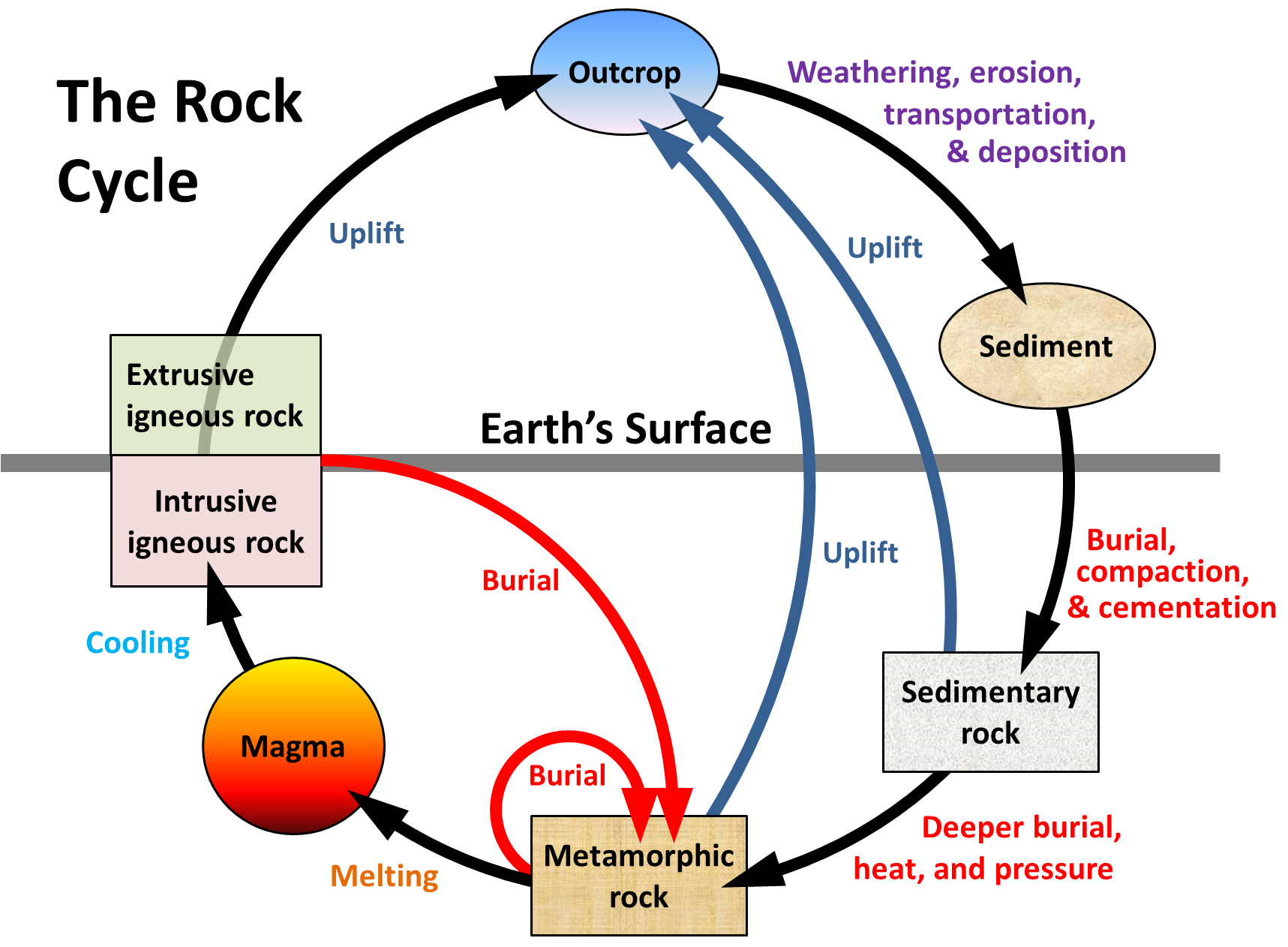 what-is-the-rock-cycle-process-steps-with-diagram-civil-engineering