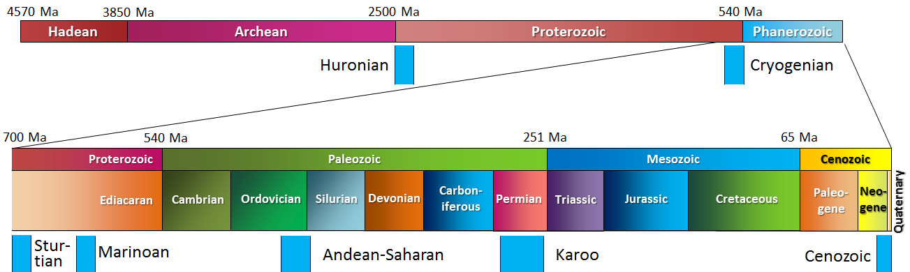 Earth History Timeline Chart