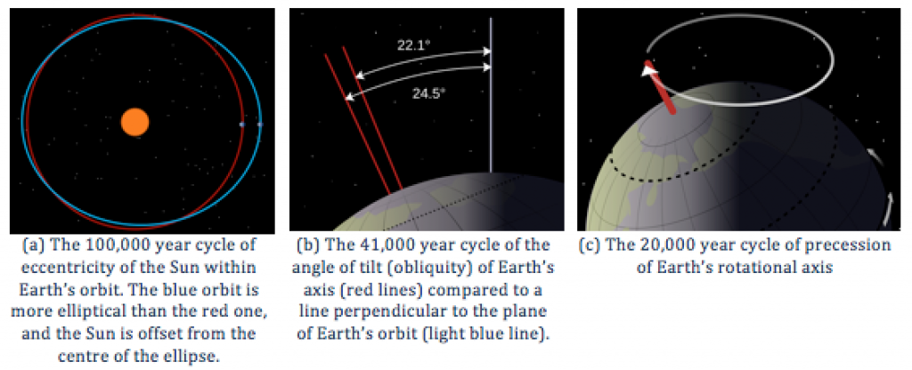 The cycles of Earth’s orbit and rotation