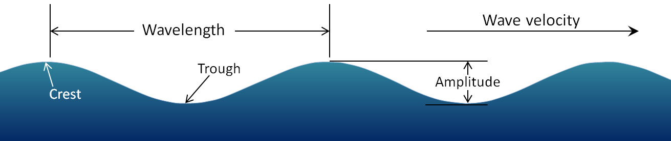 http://opentextbc.ca/geology/wp-content/uploads/sites/110/2015/08/The-parameters-of-water-waves.png