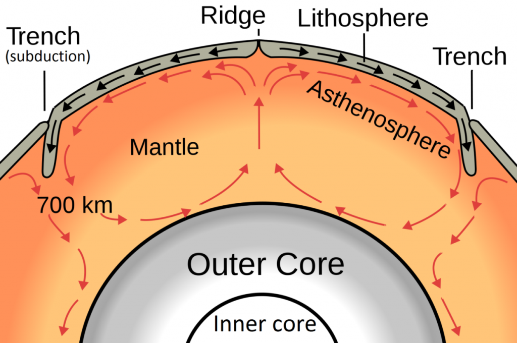 A model of convection within the Earth’s mantle [http://upload.wikimedia.org/wikipedia/commons/thumb/2/27/Oceanic_spreading.svg/1280px-Oceanic_spreading.svg.png]