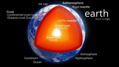 The structure of the Earth’s interior showing the inner and outer core, the different layers of the mantle, and the crust [Wikipedia]