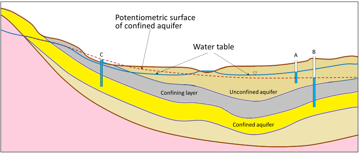 14 2 Groundwater Flow Physical Geology