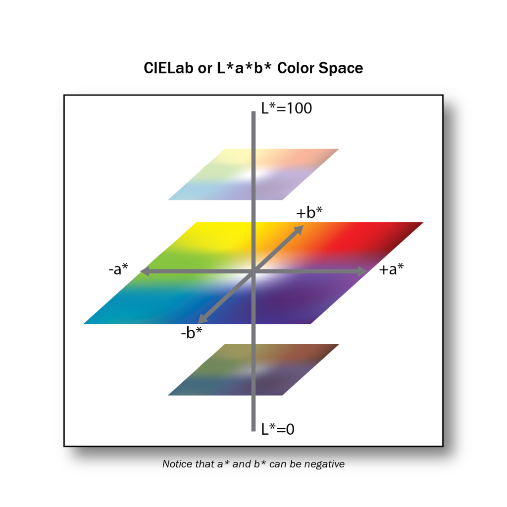 Lab colour space