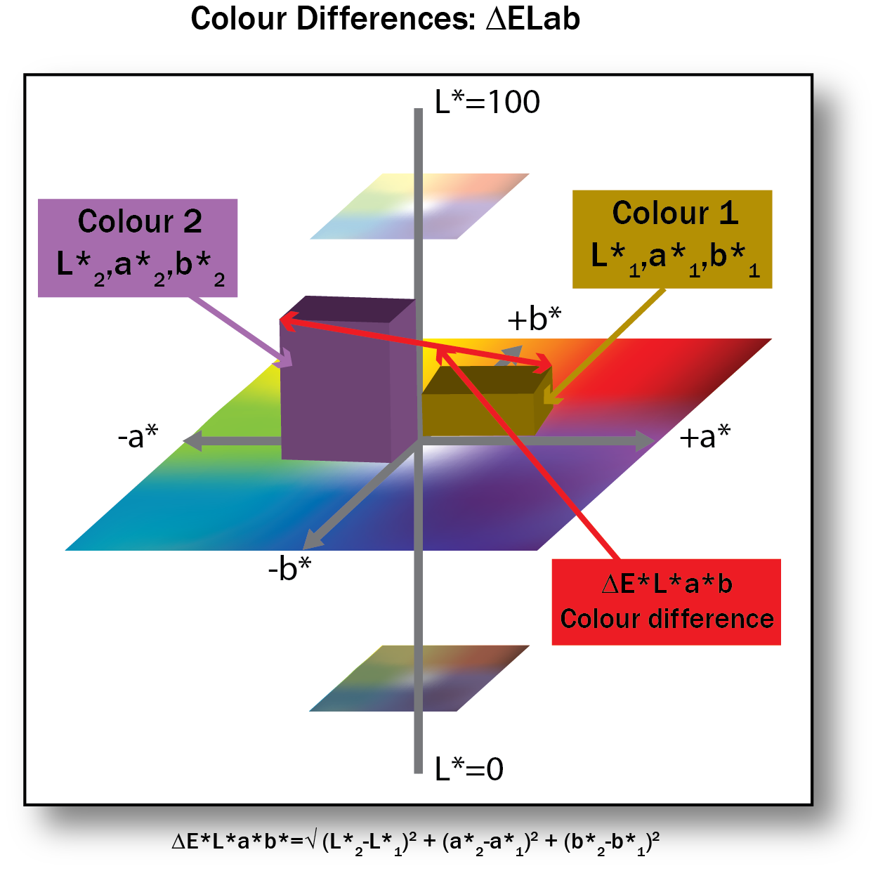 Spectrophotometer Color Chart