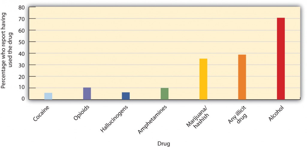 Drug Use bar graph. Long description available.