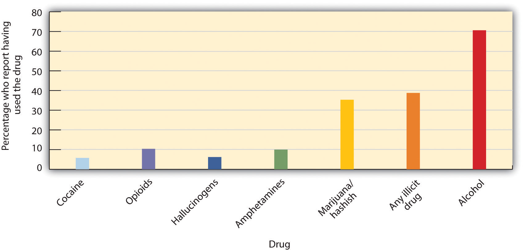 6.2 Altering Consciousness with Psychoactive Drugs – Introduction