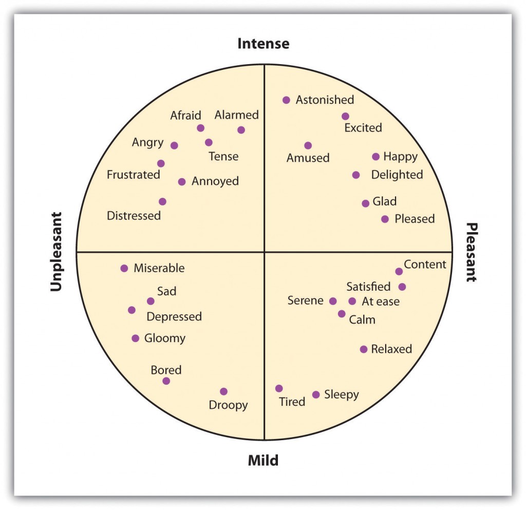 Secondary Emotions. Long description available.