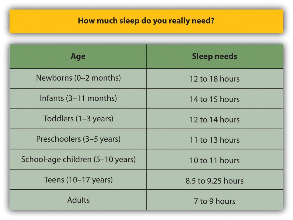 Length of sleep recommended for different age groups. Long description available.