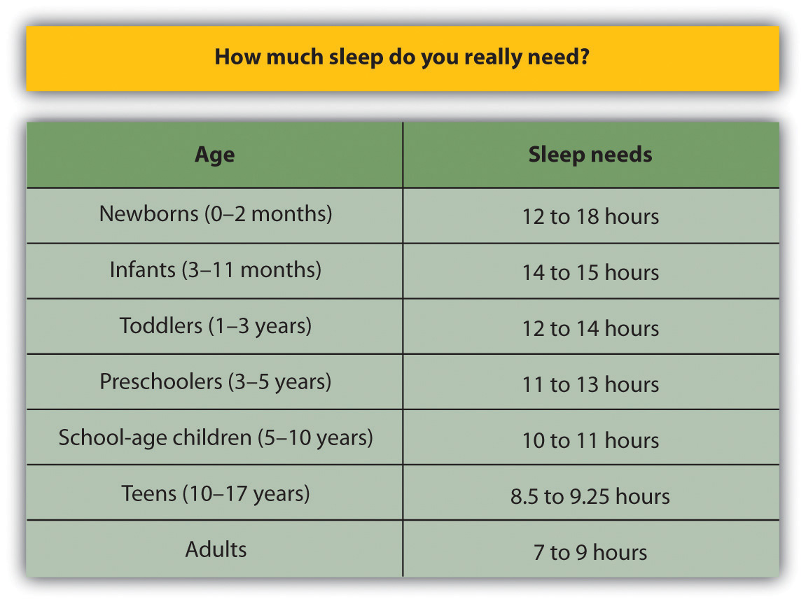 Hours Of Sleep Needed Chart