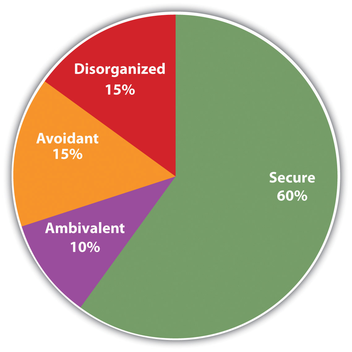 The four attachment style categories.