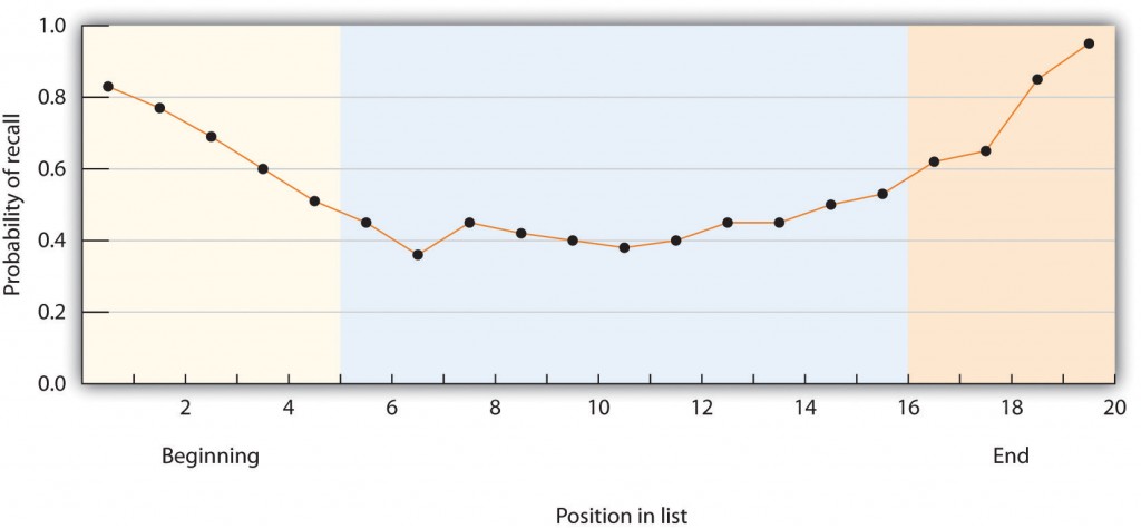 Words at the begining and end of a list are more likely to be recalled.