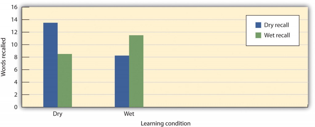 Context-Dependent Learning. Long description available.