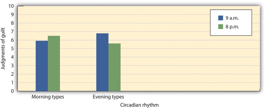 Circadian Rhythms bar graph. Long description available.