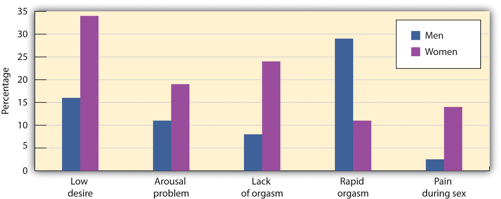 Sexual Disorders Abnormal Psychology