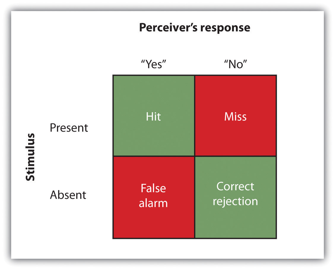  A 2x2 table shows the four outcomes of a signal detection theory experiment. The table is labeled "Perceiver's response" on the top and "Stimulus" on the left. The columns are labeled "Yes" and "No", and the rows are labeled "Present" and "Absent". The cells are labeled "Hit", "Miss", "False alarm", and "Correct rejection".