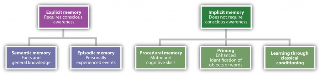 9-1-memories-as-types-and-stages-introduction-to-psychology-1st