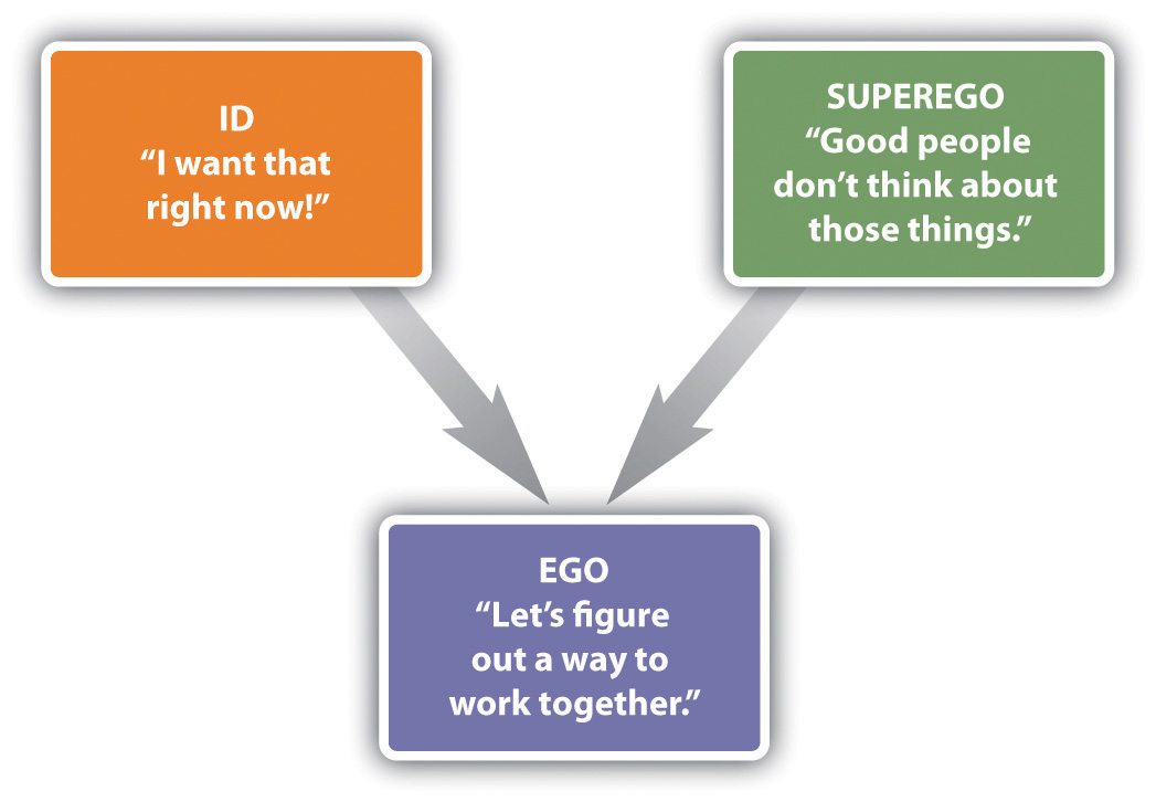 Id ego superego in psychology, Freud's theory of personality in hindi, Examples