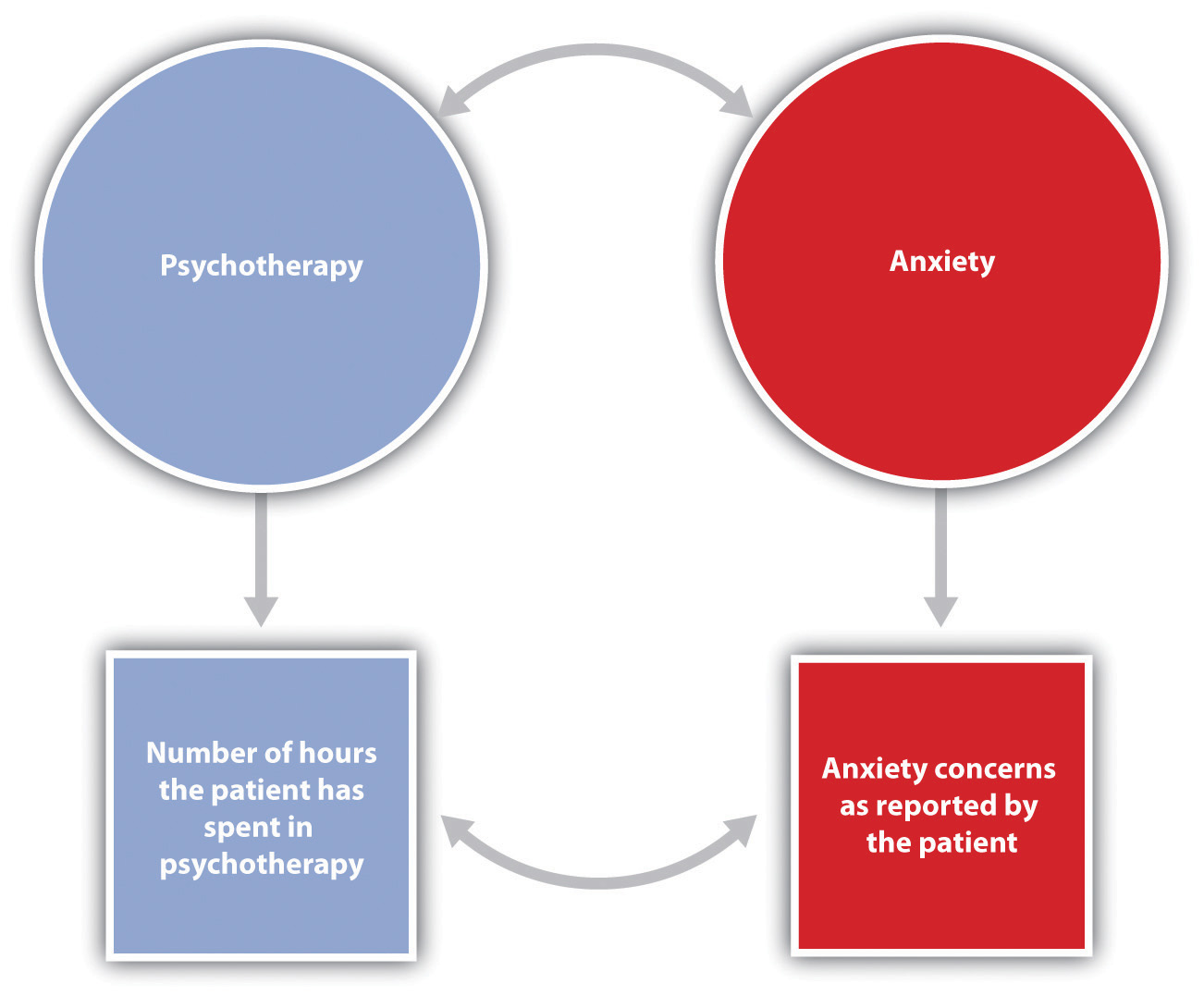 A psychologist uses the correlational method to